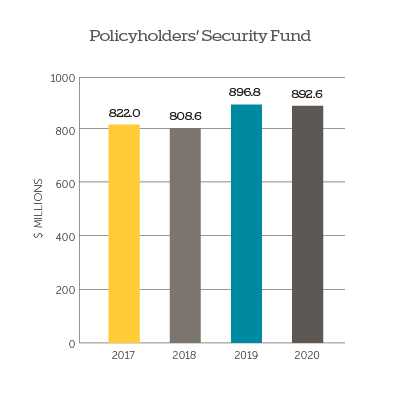 Policyholders' Security Fund
